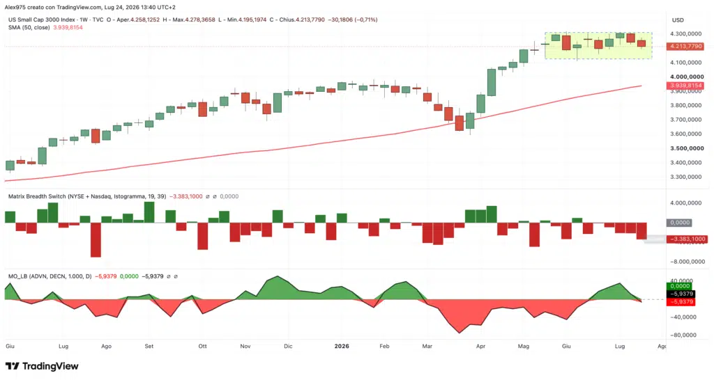 Russel 3000 - weekly 24 luglio 2026