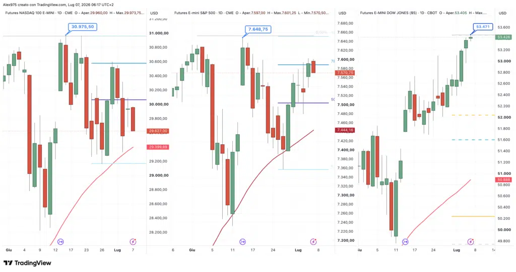 S&P 500 - Nasdaq - Dow Jones