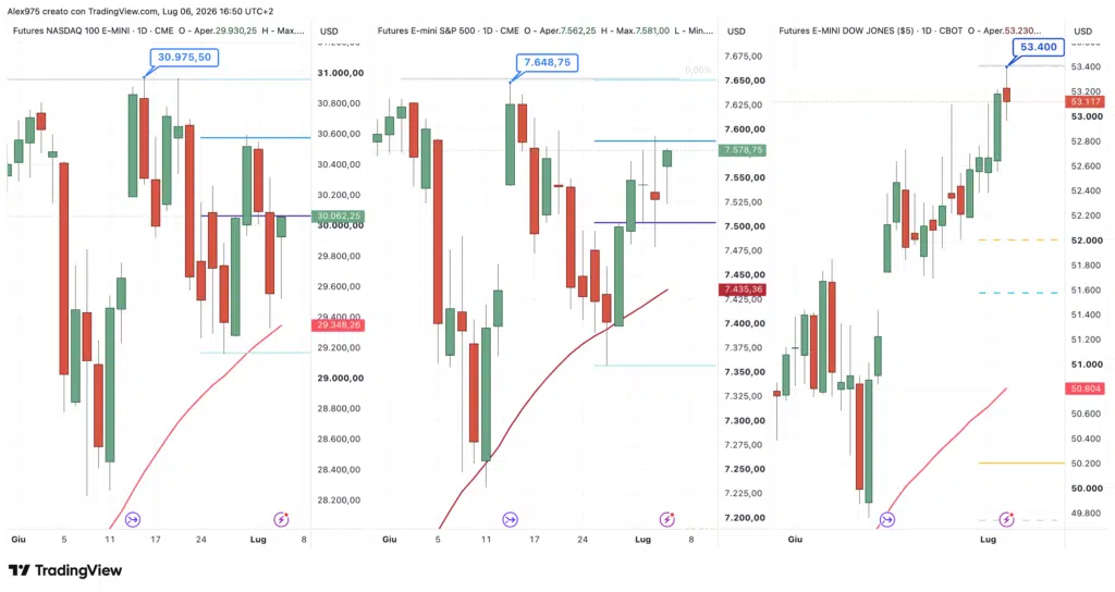 SP 500 - Nasdaq Dow Jones