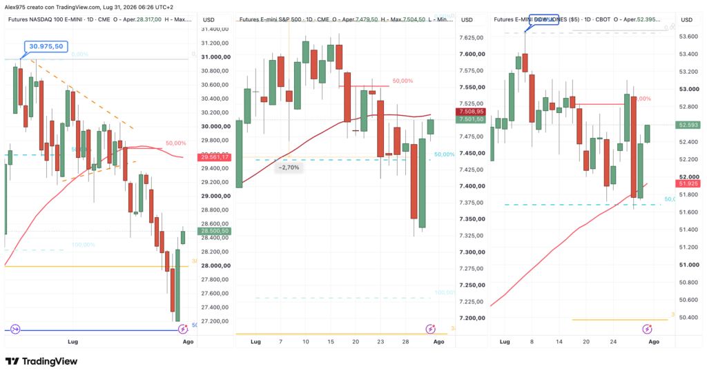 S&P 500 - Nasdaq - Dow Jones