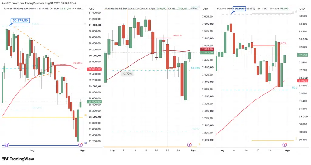 S&P 500 - Nasdaq - Dow Jones