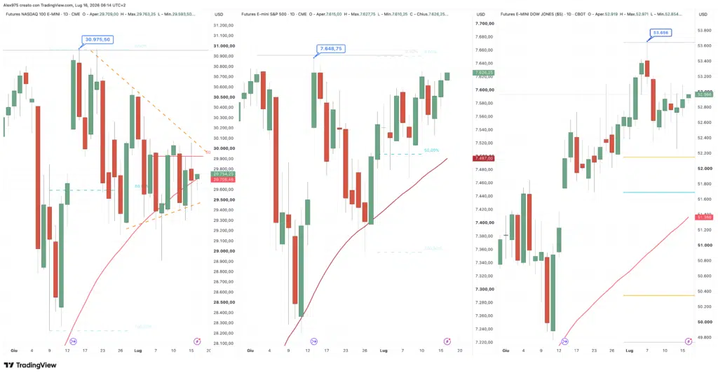 S&P 500 - Nasdaq - Dow Jones - daily 16 luglio 2026