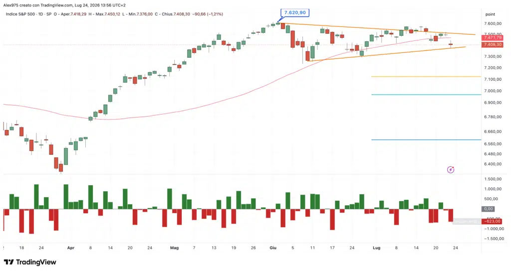 S&P 500 - daily del 24 luglio 2026