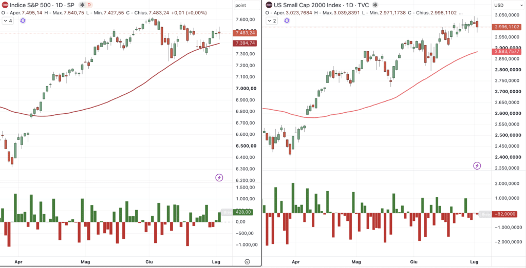S&P 500 e RUSSELL 2000 - daily 3 luglio 2026
