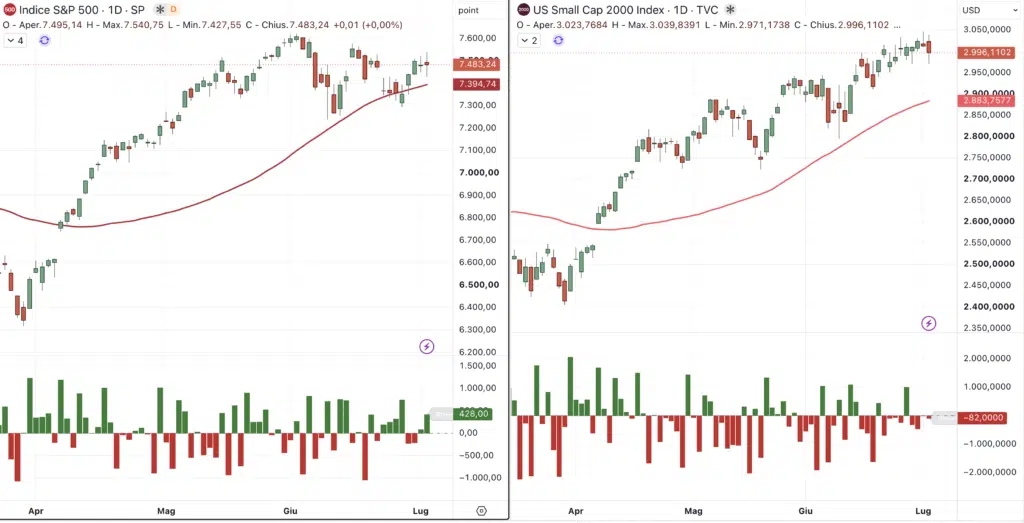 S&P 500 e RUSSELL 2000 - daily 3 luglio 2026
