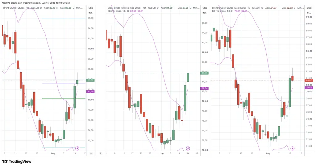 Scadenze Futures Brent nel 2026