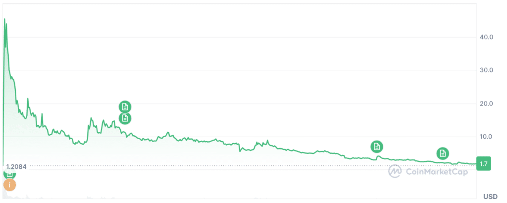 Andamento Token trump