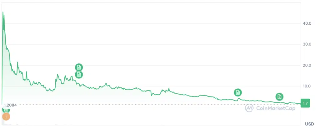Andamento Token trump