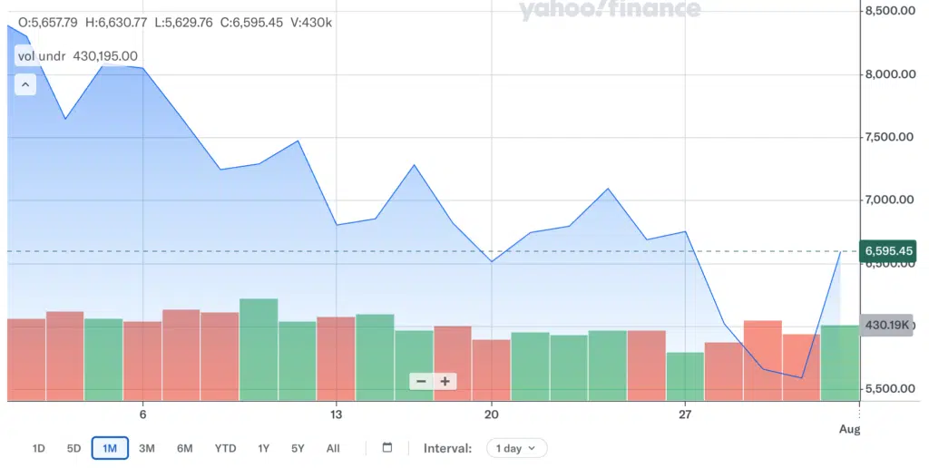 chart KOSPI