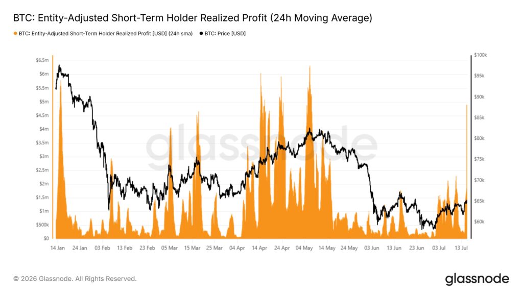 Short term profitti realizzati Bitcoin