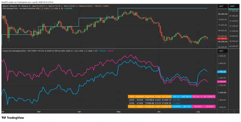 Simulazione PAC su Bitcoin