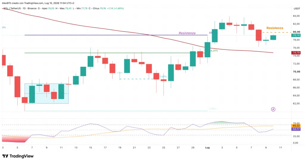 Solana (SOL) - daily 10 luglio 2026