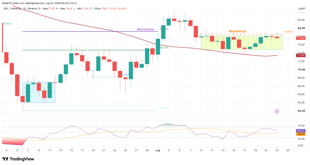 Solana (SOL) - daily 23 luglio 2026