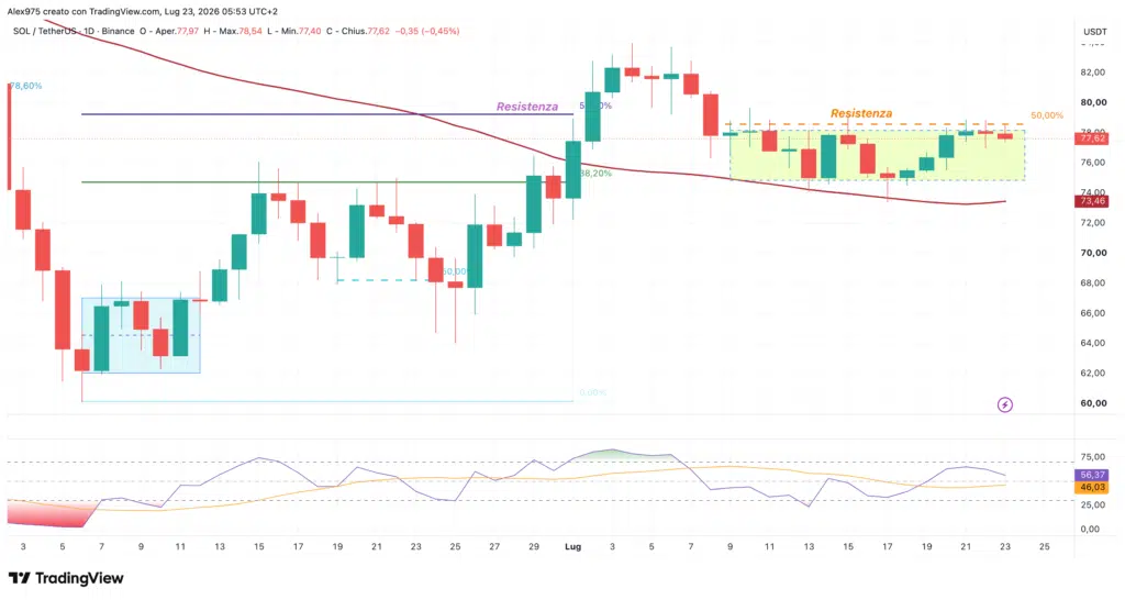 Solana (SOL) - daily 23 luglio 2026