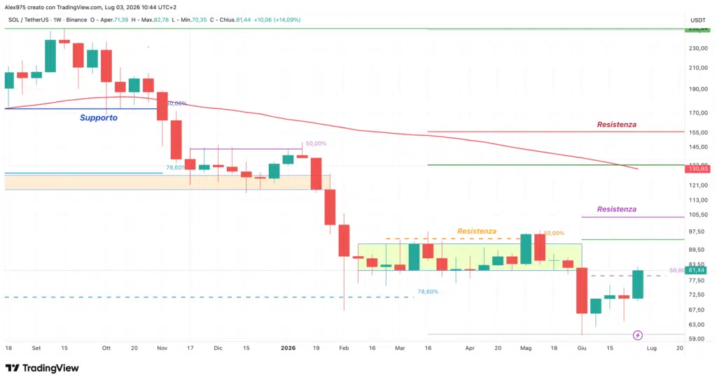 Solana (SOL) - weekly 03 luglio 2026