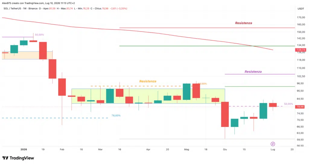 Solana SOL - weekly 10 luglio 2026