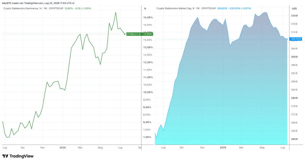 Stablecoin Dominance e Market Cap