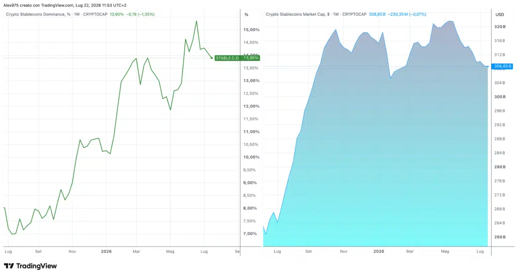 Stablecoin Dominance e Market Cap