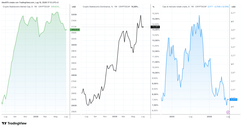 Stablecoin Market cap e dominance