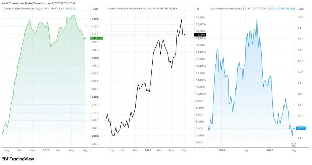 Stablecoin Market cap e dominance
