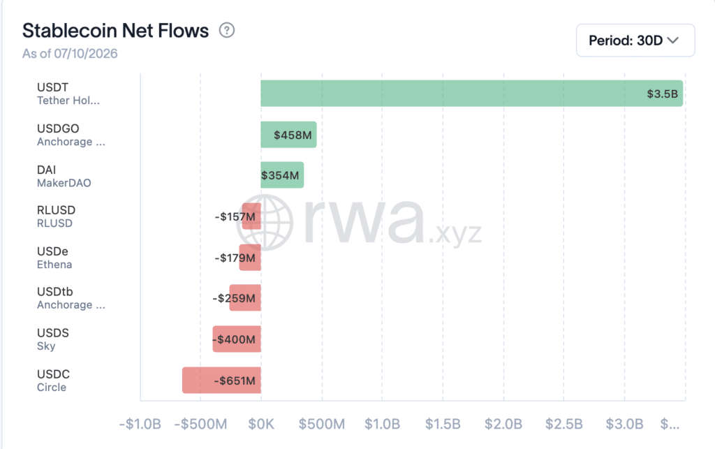 Stablecoin Net Flow - Fonte rwa.xyz