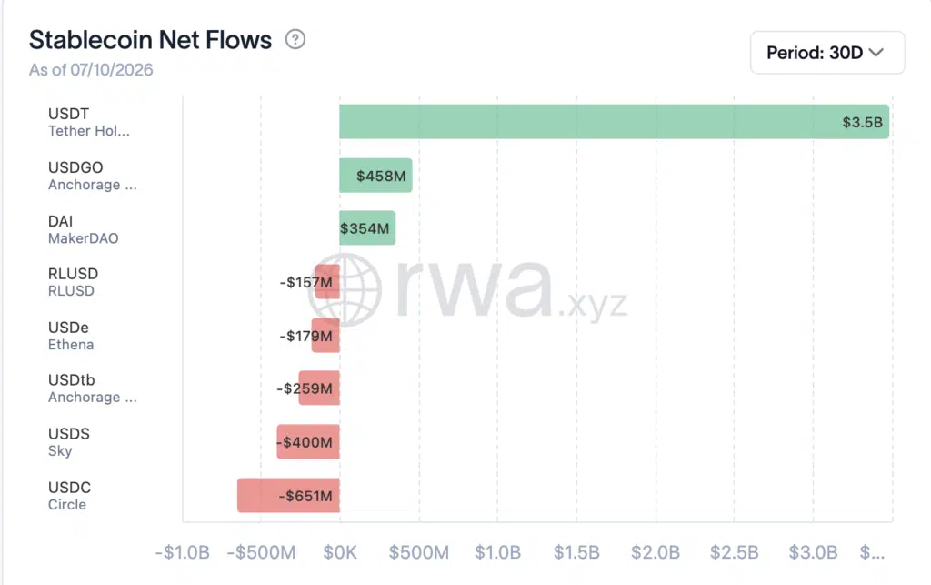 Stablecoin Net Flow - Fonte rwa.xyz