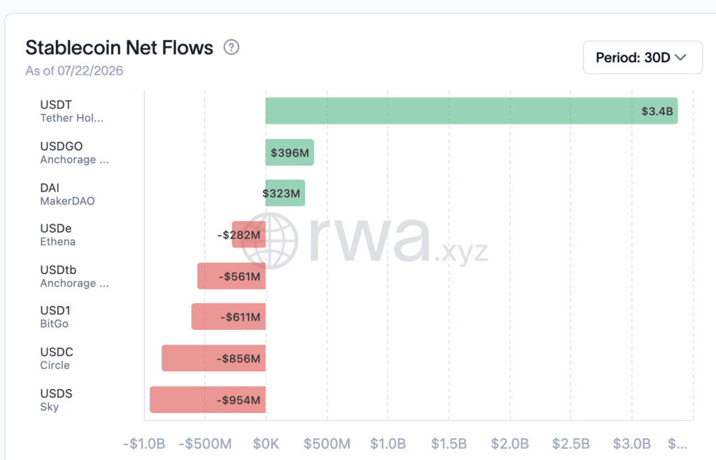 Stablecoin Net Flows