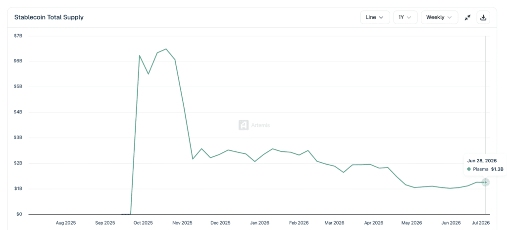 Stablecoin Total Supply
