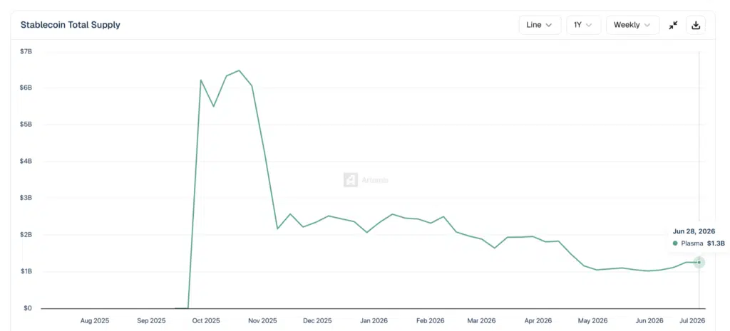 Stablecoin Total Supply