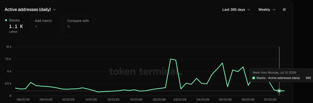 Stacks Daily active addresses - Fonte Token Terminal