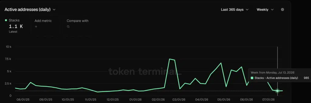Stacks Daily active addresses - Fonte Token Terminal