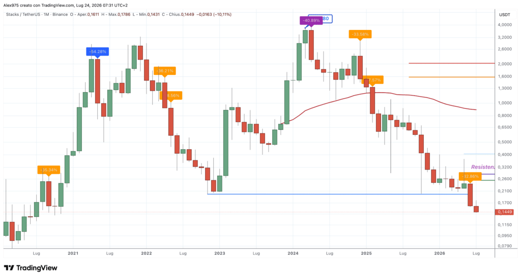 Stacks (STX) – Monthly luglio 2026