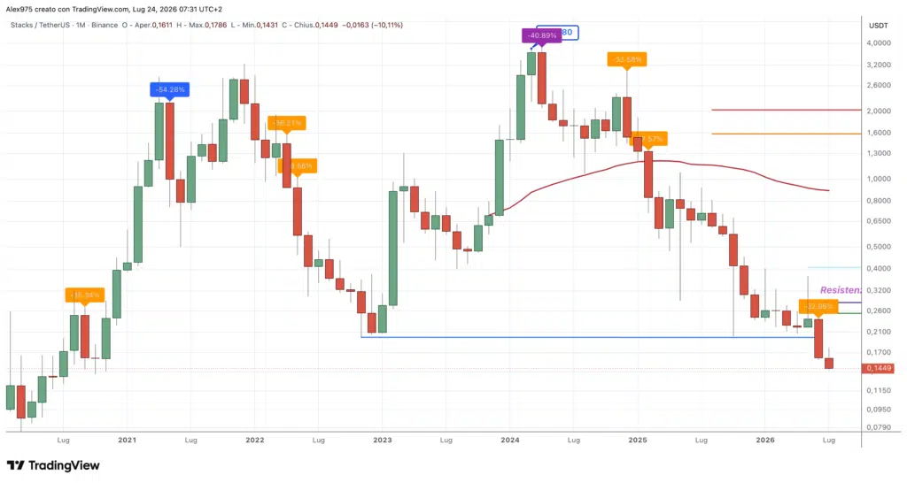 Stacks (STX) – Monthly luglio 2026