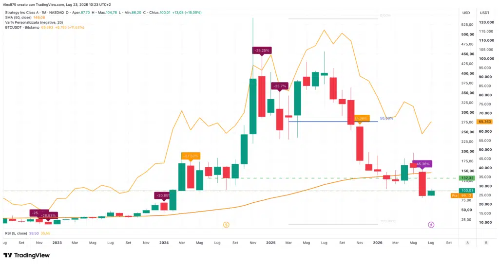 Strategy e Bitcoin