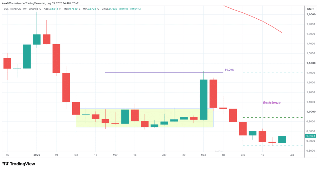 Sui (SUI) - weekly 03 luglio 2026