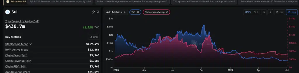 Sui andamento TVL e Stablecoin - Fonte: DefiLlama