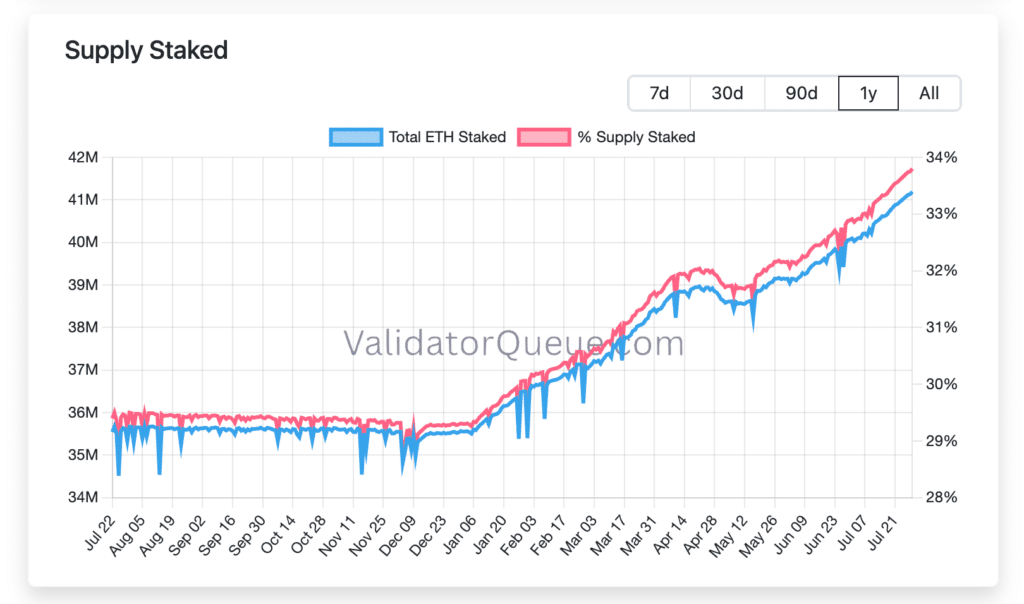 Supply Ethereum staking ETH