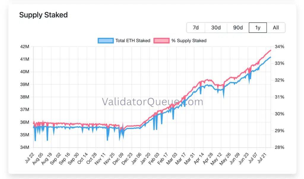 Supply Ethereum staking ETH