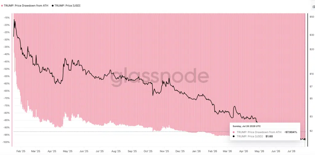 TRUMP Price Drawdown from ATH - Fonte Glassnode