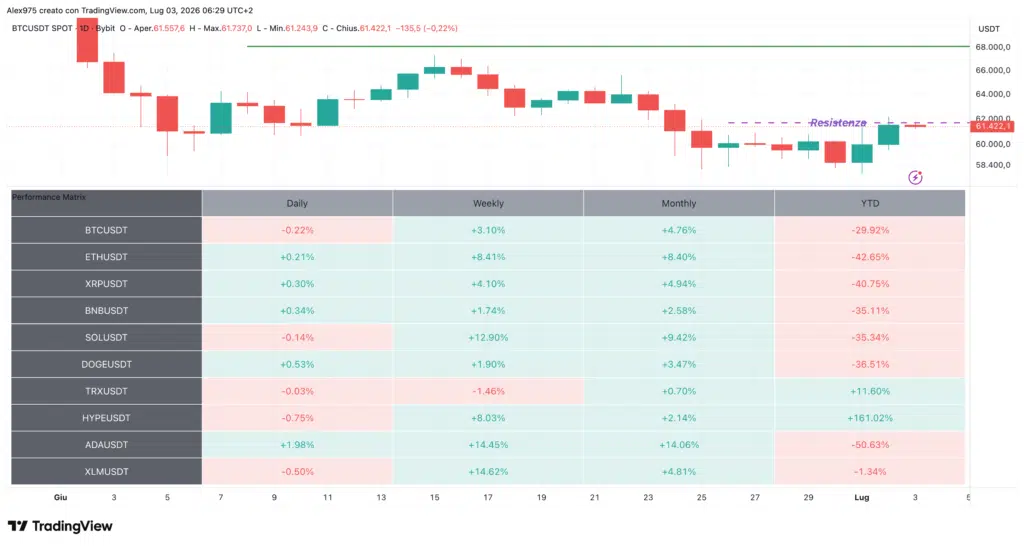 Tabella Performance Crypto - 03 luglio 2026