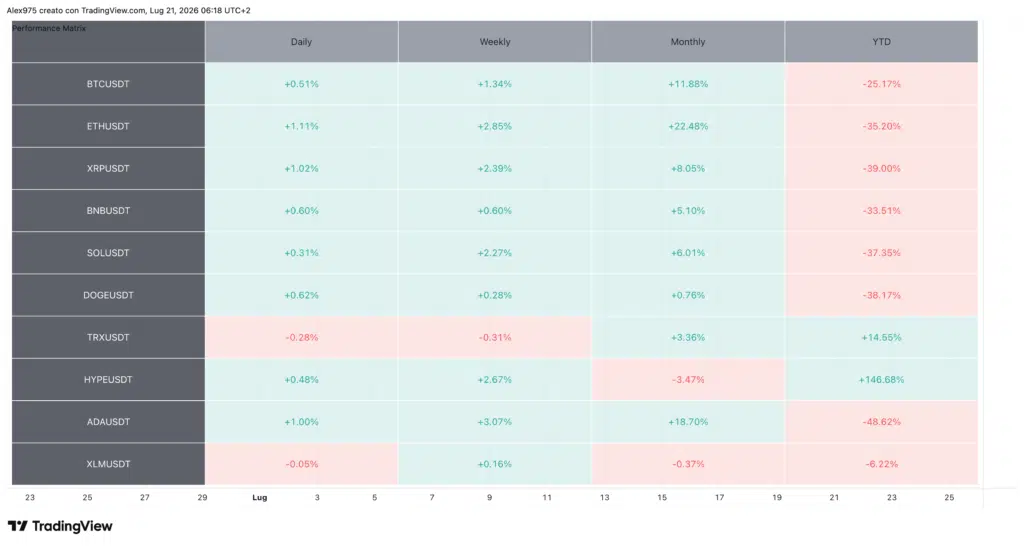 Tabella Performance Crypto Top 10