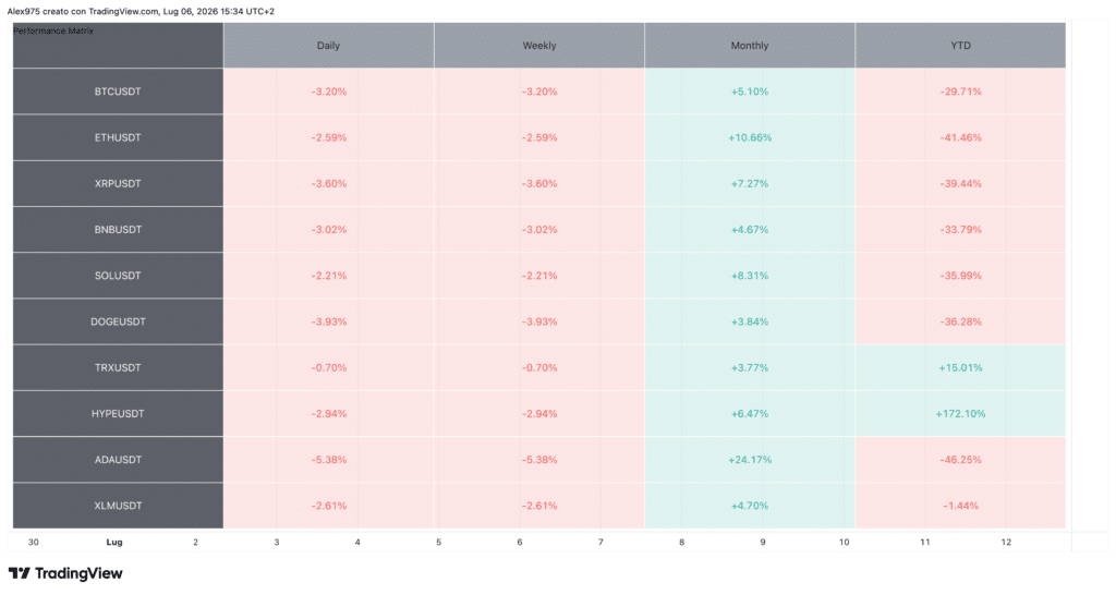 Tabella Performance Crypto Top 10