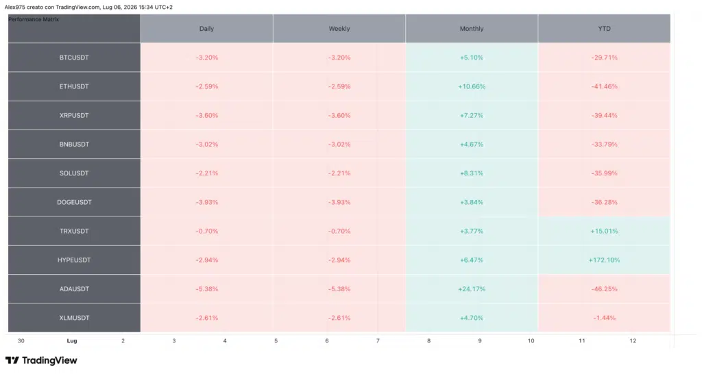 Tabella Performance Crypto Top 10