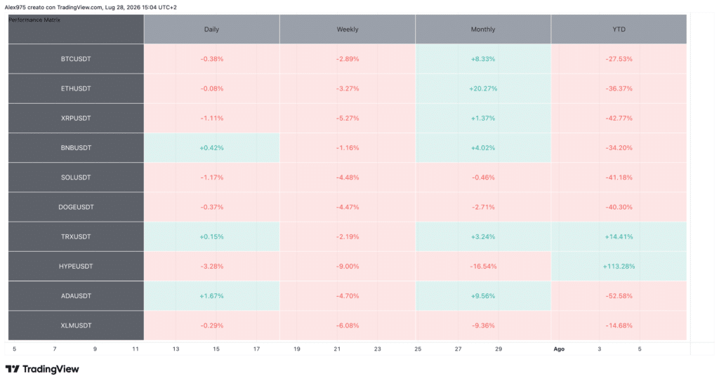 Tabella Performance Crypto Top 10