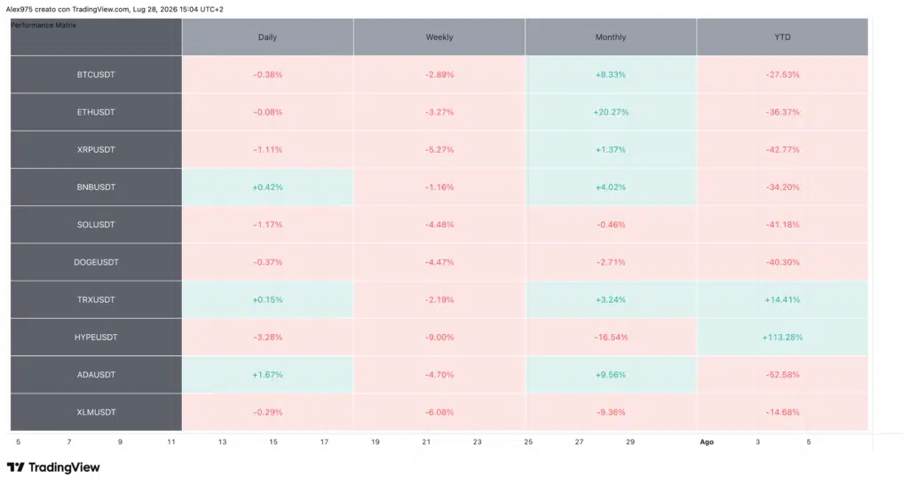 Tabella Performance Crypto Top 10