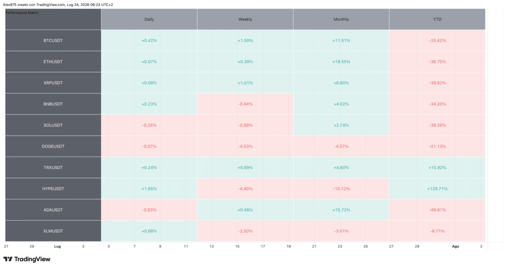 Tabella Performance Crypto Top 20