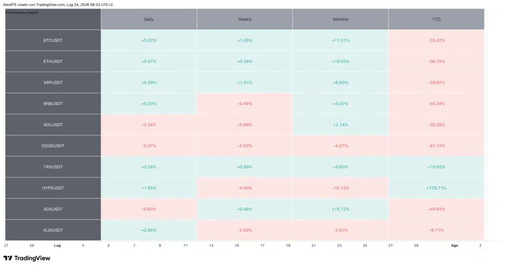 Tabella Performance Crypto Top 20