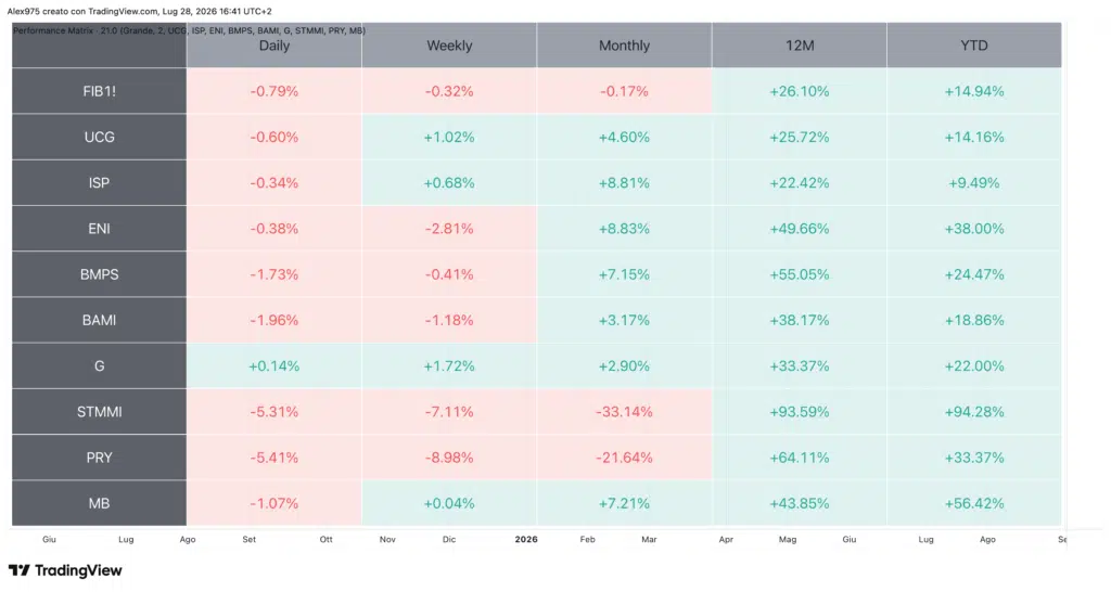 Tabella Performance FTSE MIB