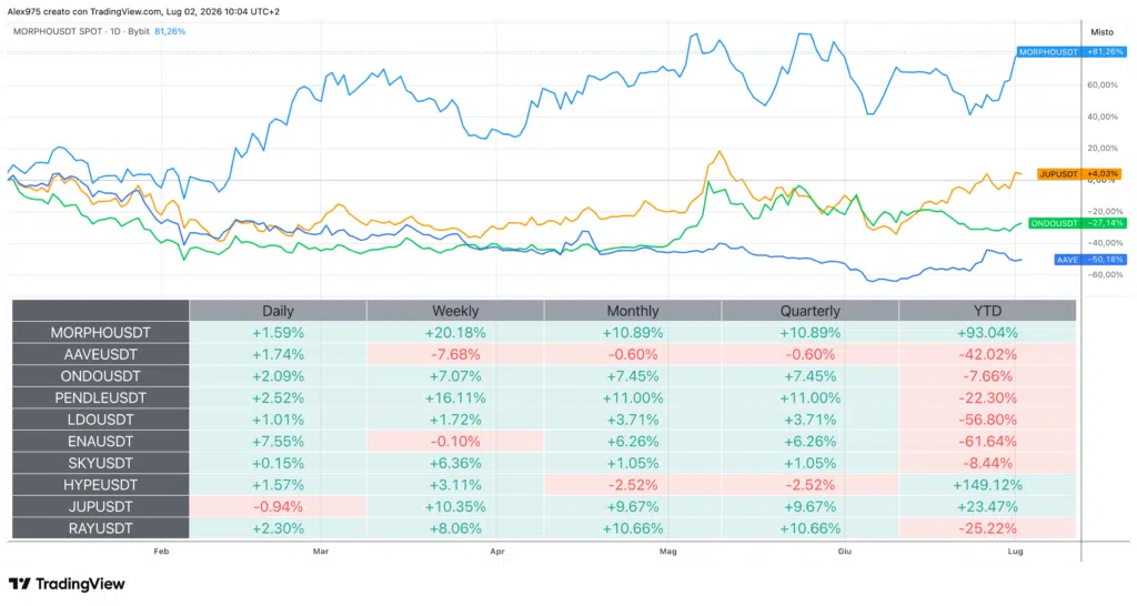 Tabella Performance Token DeFi