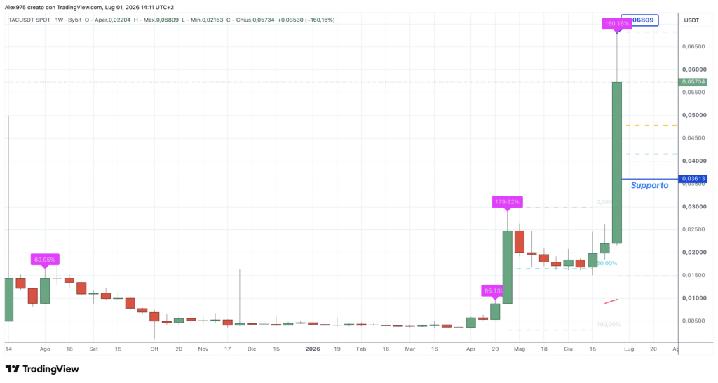 Tac Protocol TAC - weekly 01 luglio 2026